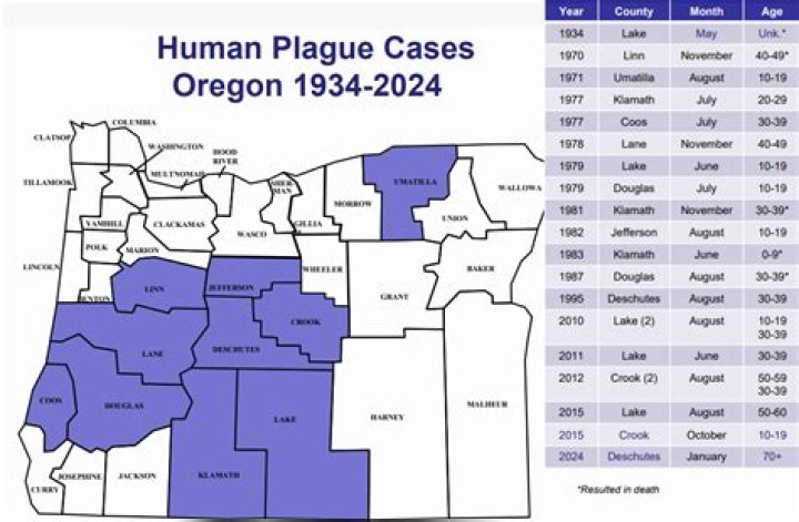 Human plague case in Oregon: Will it spread?