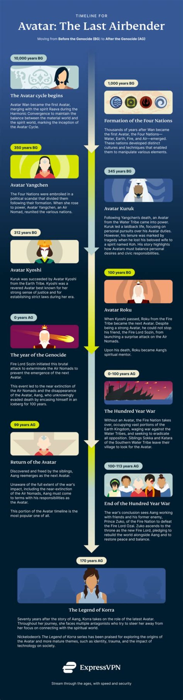 The Last Airbender Timeline Explained